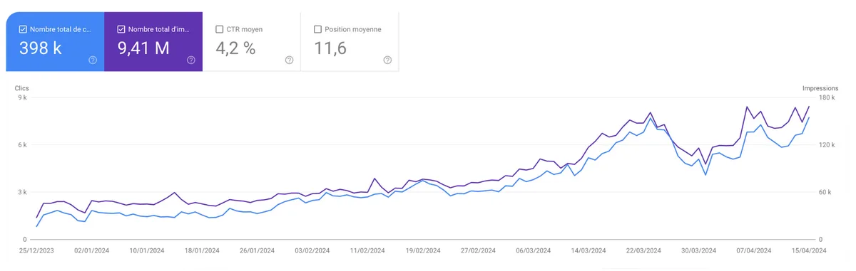398k clics — 9,41M impressions sur un projet accompagné sur la durée