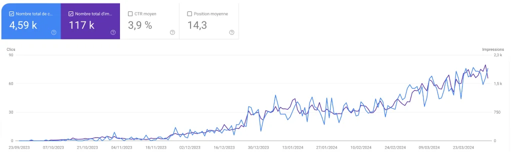Résultats SEO, visibles sur la Google Search Console