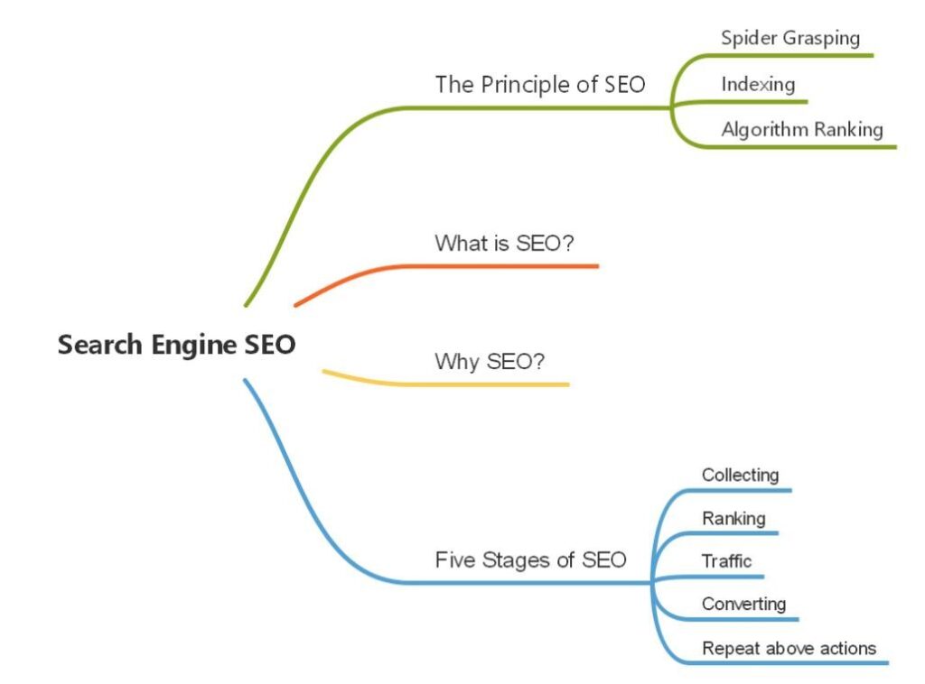 Exemple mindmap SEO